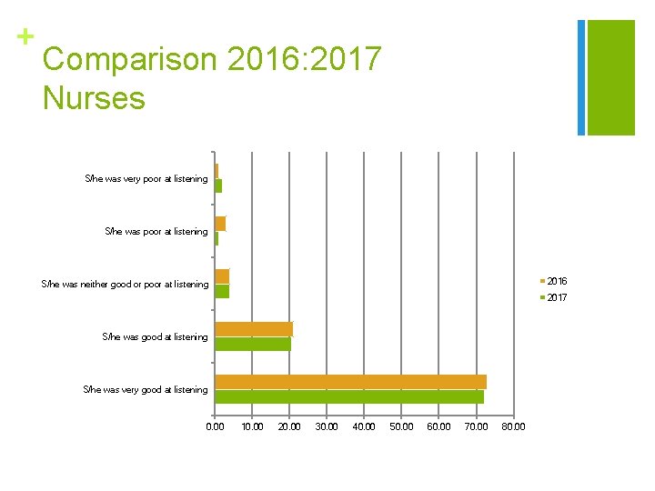 + Comparison 2016: 2017 Nurses S/he was very poor at listening S/he was poor