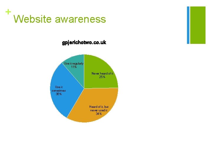 + Website awareness gpjerichotwo. co. uk Use it regularly 11% Never heard of it