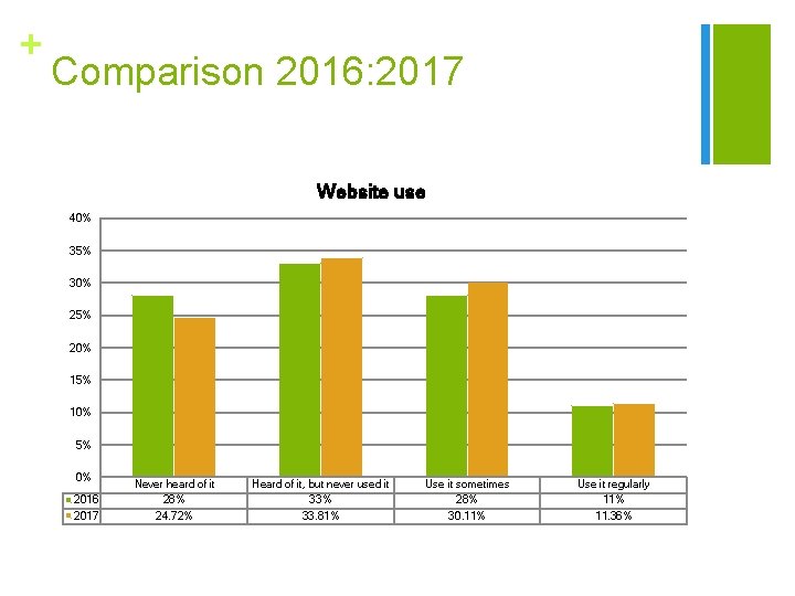 + Comparison 2016: 2017 Website use 40% 35% 30% 25% 20% 15% 10% 5%