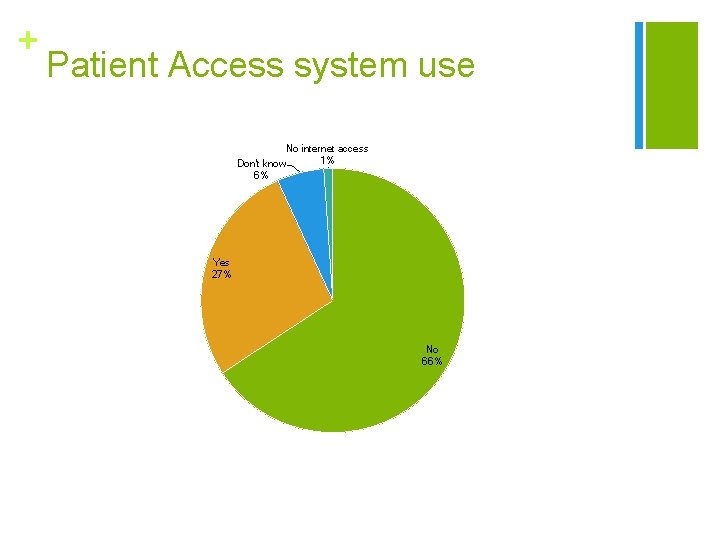 + Patient Access system use No internet access 1% Don't know 6% Yes 27%