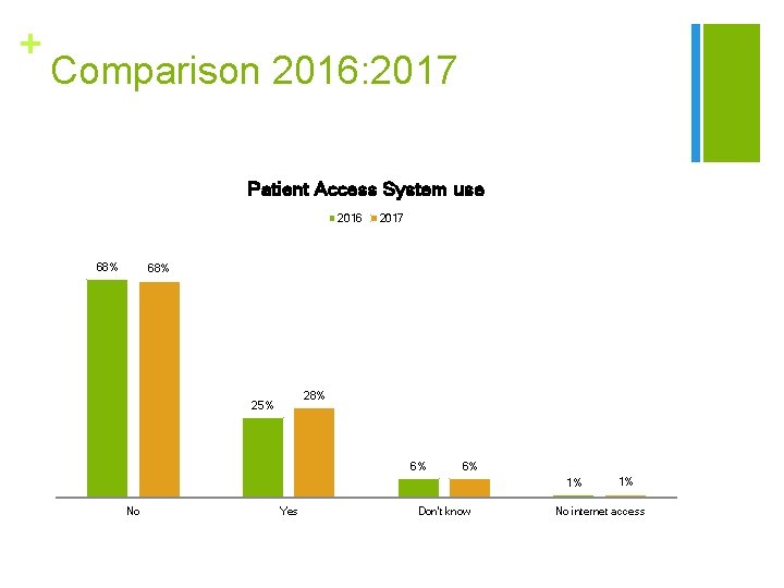 + Comparison 2016: 2017 Patient Access System use 2016 68% 2017 68% 25% 6%