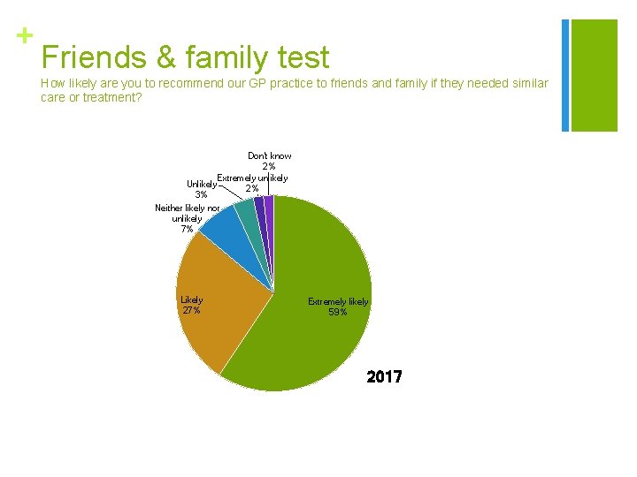 + Friends & family test How likely are you to recommend our GP practice