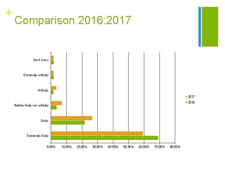 + Comparison 2016: 2017 Don't know Extremely unlikely Unlikely 2017 2016 Neither likely nor