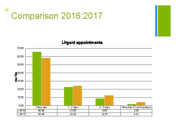Comparison 2016: 2017 Urgent appointments 70. 00 60. 00 50. 00 Axis Title +
