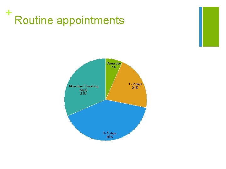 + Routine appointments Same day 7% 1 - 2 days 21% More than 5