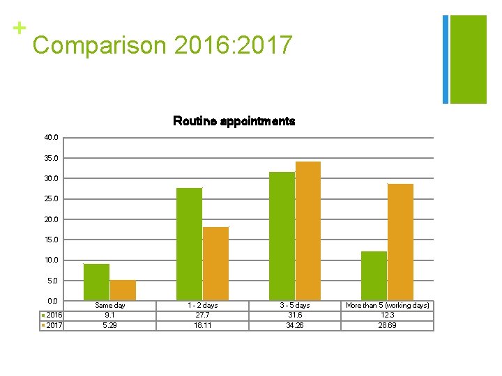 + Comparison 2016: 2017 Routine appointments 40. 0 35. 0 30. 0 25. 0