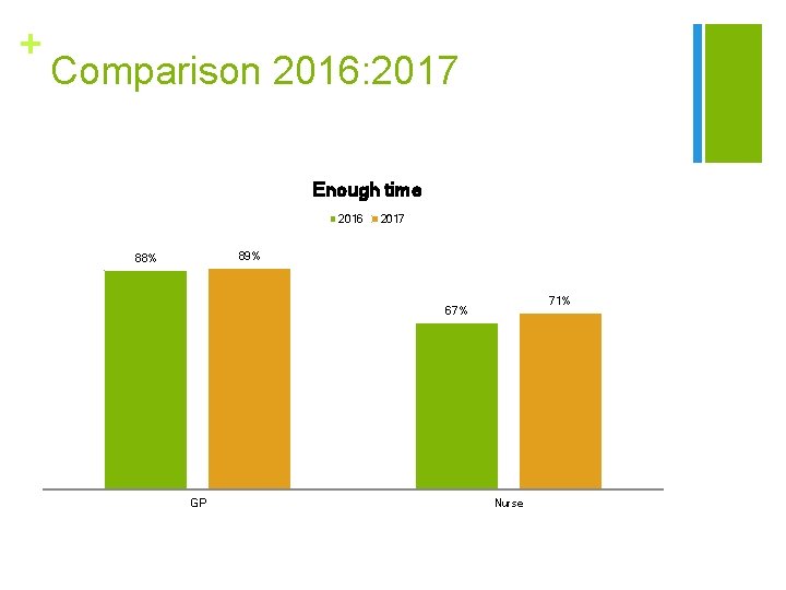 + Comparison 2016: 2017 Enough time 2016 2017 89% 88% 71% 67% GP Nurse