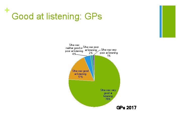 + Good at listening: GPs S/he was neither good or S/he was poor S/he