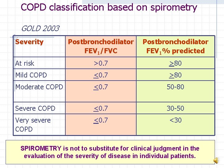 COPD classification based on spirometry GOLD 2003 Severity Postbronchodilator FEV 1/FVC Postbronchodilator FEV 1%