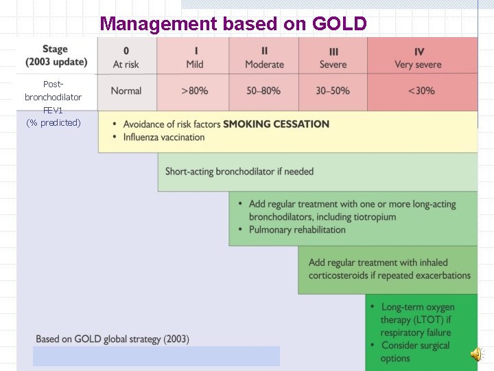 Management based on GOLD Postbronchodilator FEV 1 (% predicted) 