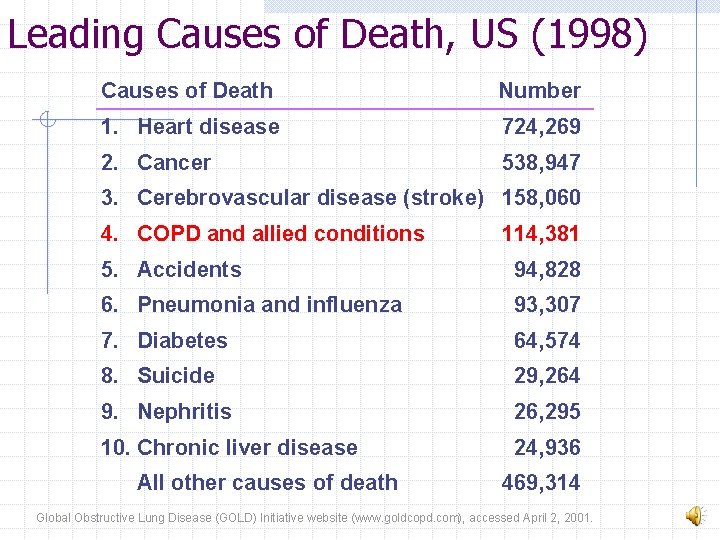 Leading Causes of Death, US (1998) Causes of Death Number 1. Heart disease 724,