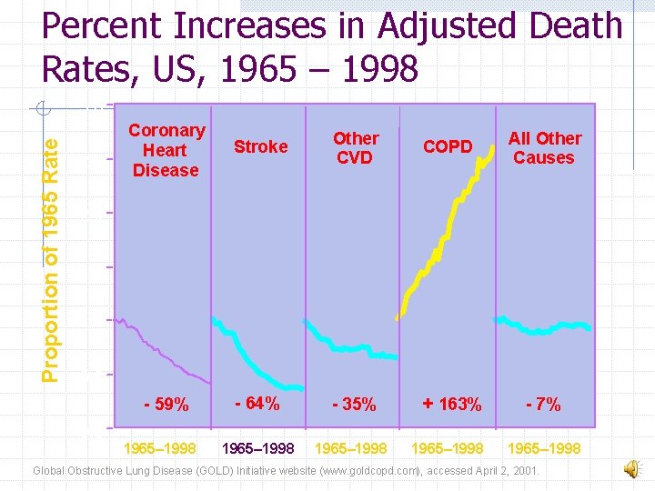 Percent Increases in Adjusted Death Rates, US, 1965 – 1998 Proportion of 1965 Rate