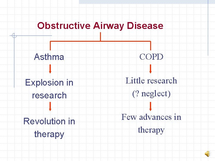 Obstructive Airway Disease Asthma COPD Explosion in research Little research (? neglect) Revolution in