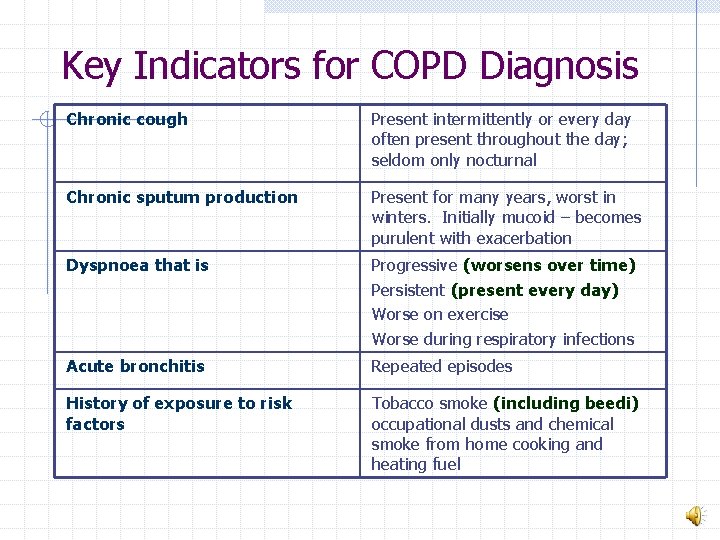 Key Indicators for COPD Diagnosis Chronic cough Present intermittently or every day often present