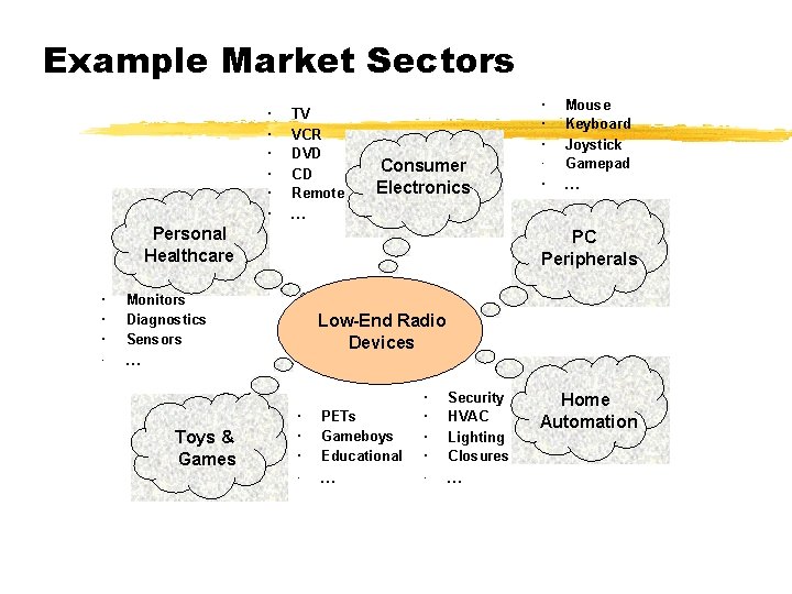 Example Market Sectors · · · TV VCR DVD CD Remote … · ·