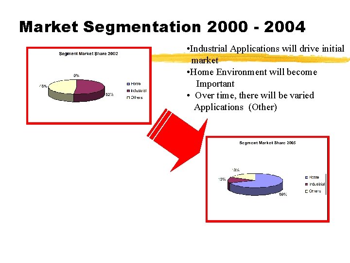 Market Segmentation 2000 - 2004 • Industrial Applications will drive initial market • Home