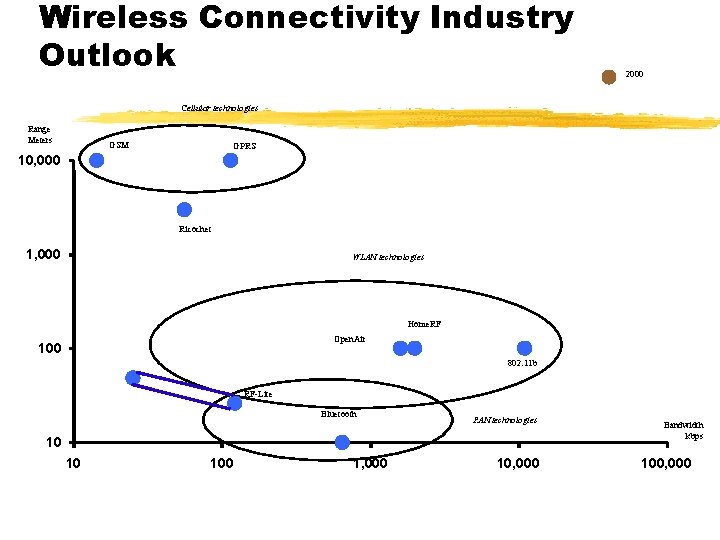 Wireless Connectivity Industry Outlook 2000 Cellular technologies Range Meters GSM GPRS 10, 000 Ricochet