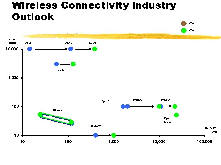 Wireless Connectivity Industry Outlook 2000 2001 -2 Range Meters GPRS GSM EDGE 10, 000