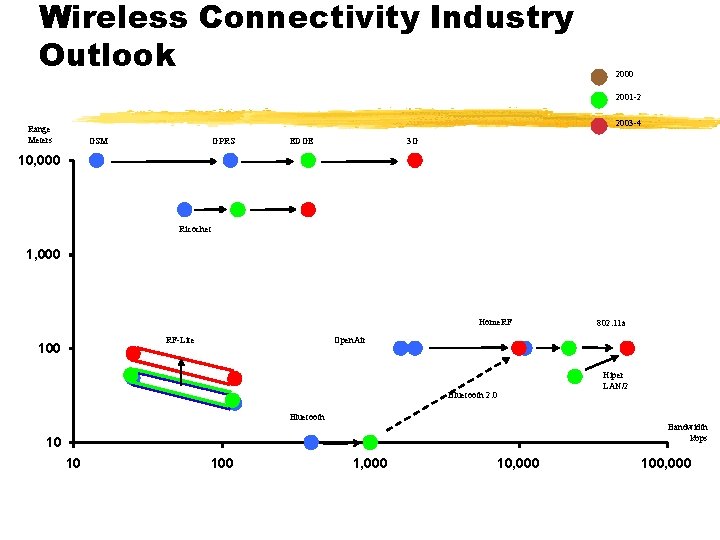 Wireless Connectivity Industry Outlook 2000 2001 -2 2003 -4 Range Meters GSM GPRS EDGE