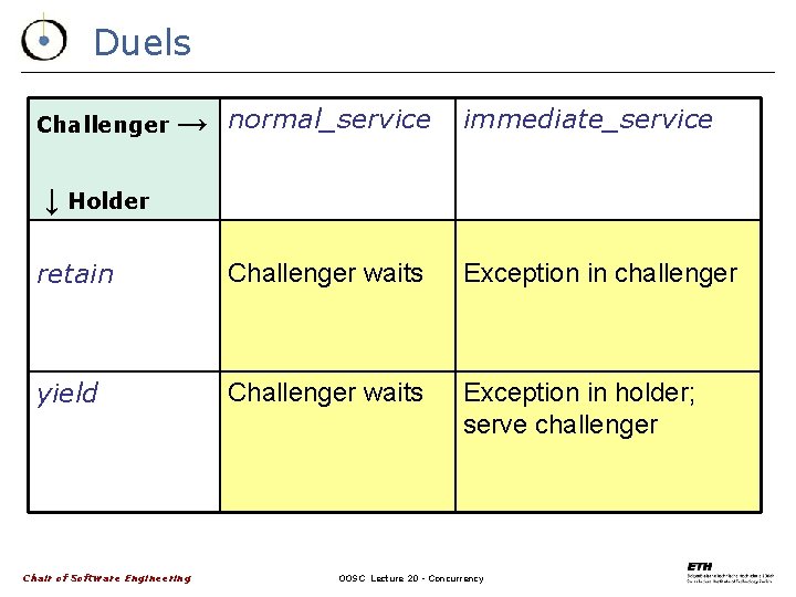Duels Challenger → normal_service immediate_service ↓ Holder retain Challenger waits Exception in challenger yield