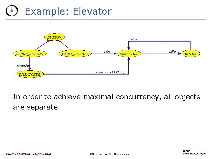 Example: Elevator In order to achieve maximal concurrency, all objects are separate Chair of