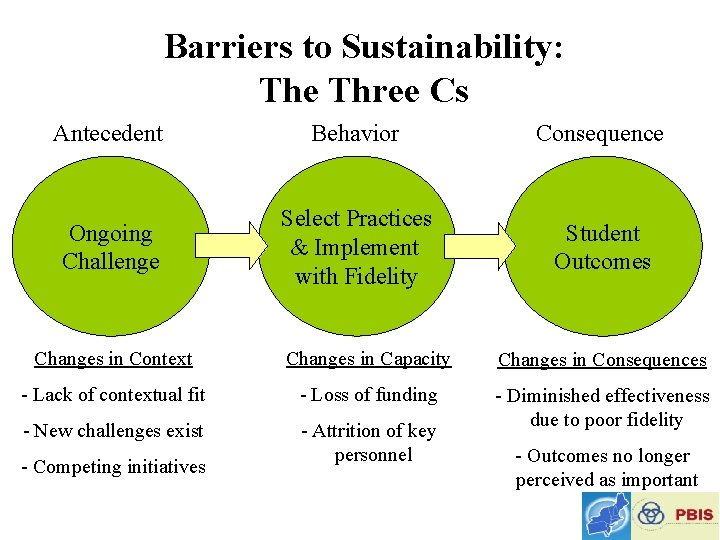 Barriers to Sustainability: The Three Cs Antecedent Behavior Consequence Ongoing Challenge Select Practices &