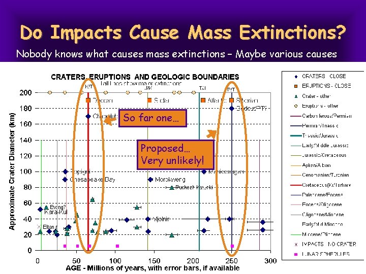 Do Impacts Cause Mass Extinctions? Nobody knows what causes mass extinctions – Maybe various