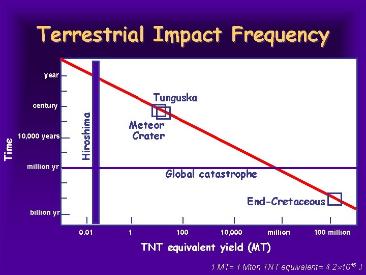 Terrestrial Impact Frequency year Tunguska 10, 000 years Hiroshima Time century Meteor Crater million