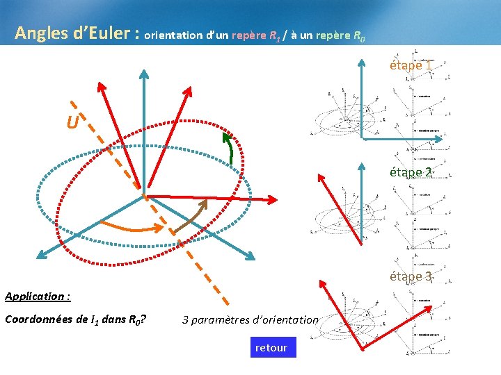 Angles d’Euler : orientation d’un repère R 1 / à un repère R 0