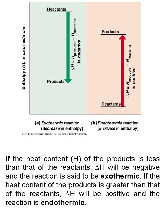 If the heat content (H) of the products is less than that of the