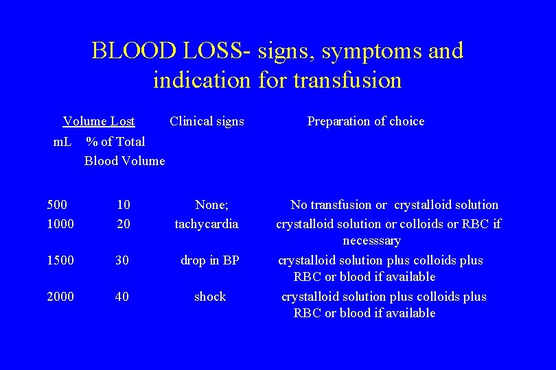 BLOOD LOSS- signs, symptoms and indication for transfusion Volume Lost Clinical signs m. L