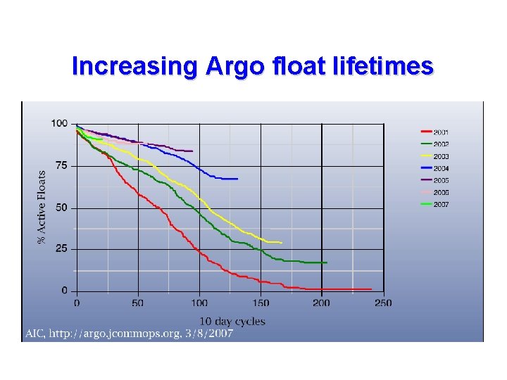 Increasing Argo float lifetimes 