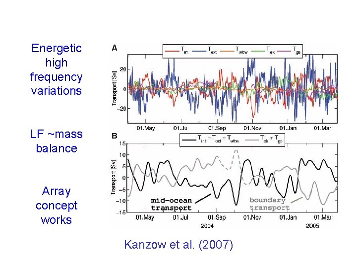 Energetic high frequency variations LF ~mass balance Array concept works Kanzow et al. (2007)