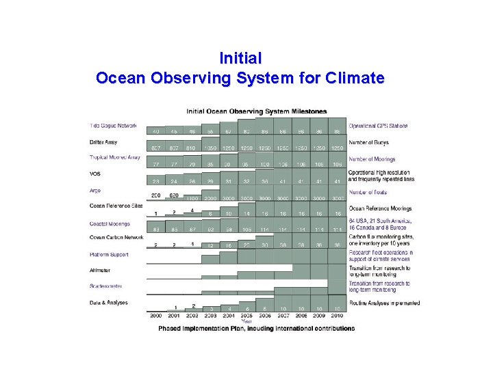 Initial Ocean Observing System for Climate 