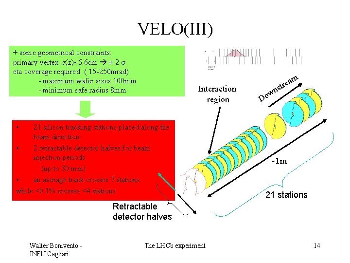 VELO(III) + some geometrical constraints: primary vertex σ(z)~5. 6 cm ± 2 σ eta