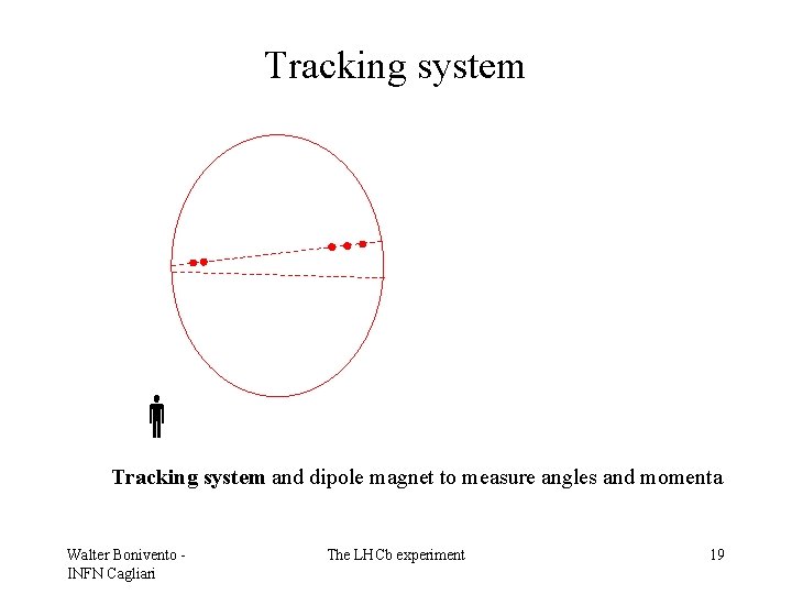 Tracking system and dipole magnet to measure angles and momenta Walter Bonivento INFN Cagliari