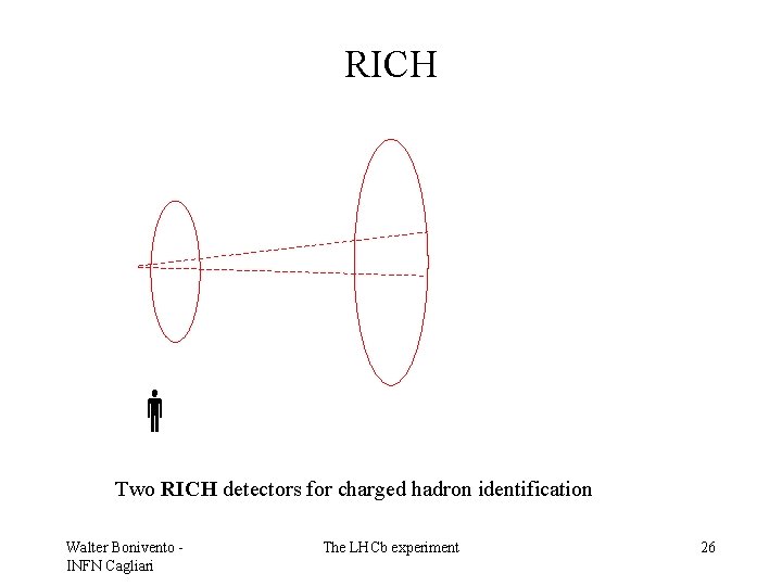RICH Two RICH detectors for charged hadron identification Walter Bonivento INFN Cagliari The LHCb