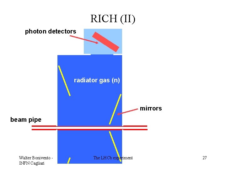 RICH (II) photon detectors radiator gas (n) mirrors beam pipe Walter Bonivento INFN Cagliari