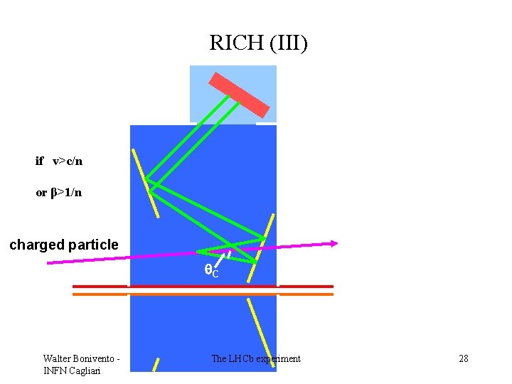 RICH (III) if v>c/n or β>1/n charged particle C Walter Bonivento INFN Cagliari The