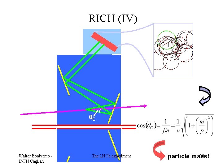 RICH (IV) charged particle C Walter Bonivento INFN Cagliari The LHCb experiment 29 particle