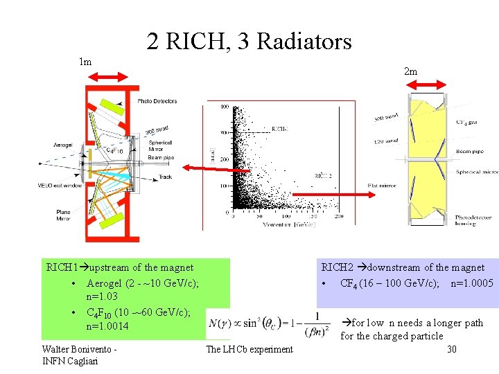 2 RICH, 3 Radiators 1 m 2 m RICH 2 downstream of the magnet
