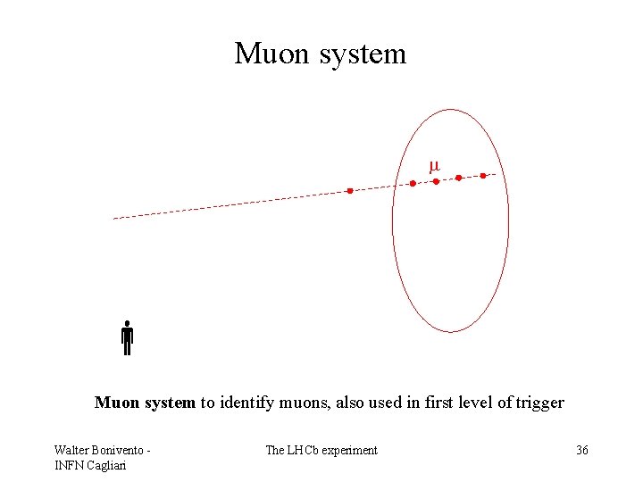 Muon system m Muon system to identify muons, also used in first level of