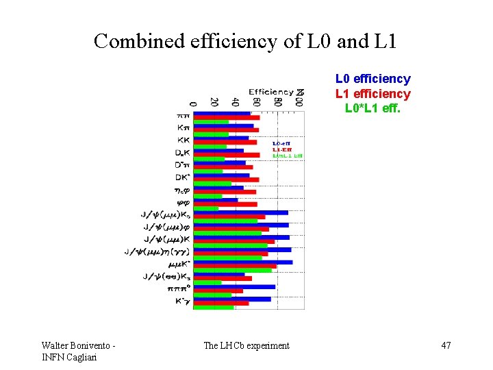 Combined efficiency of L 0 and L 1 L 0 efficiency L 1 efficiency