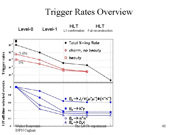 Trigger Rates Overview Level-0 Level-1 HLT L 1 -confirmation Full reconstruction 5. 6% 1%
