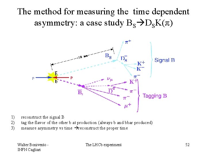 The method for measuring the time dependent asymmetry: a case study BS DSK(π) 1)