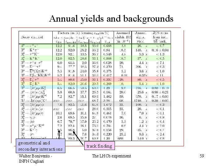 Annual yields and backgrounds geometrical and secondary interactions Walter Bonivento INFN Cagliari track finding