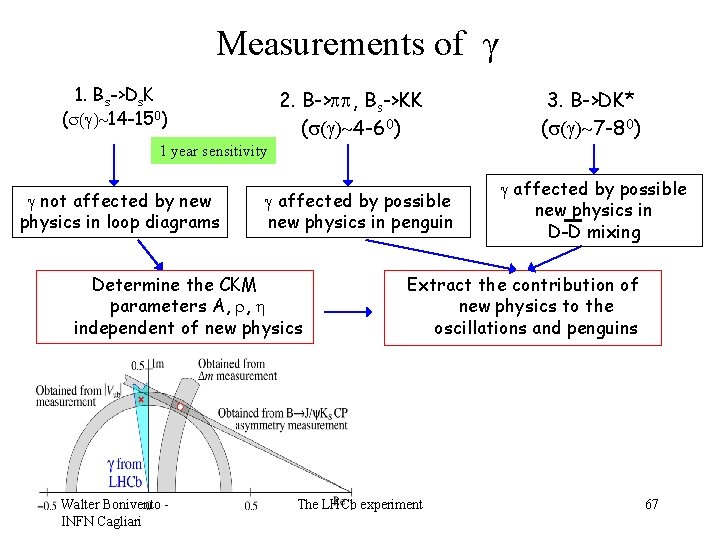 Measurements of γ 1. Bs->Ds. K (s(g) 14 -150) 2. B->pp, Bs->KK (s(g) 4