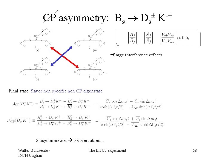 CP asymmetry: Bs Ds K-+ large interference effects Final state: flavor non specific non