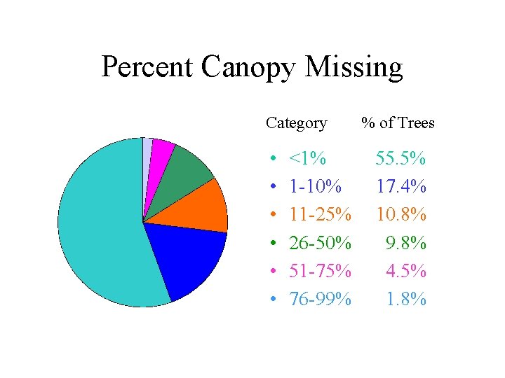 Percent Canopy Missing Category • • • <1% 1 -10% 11 -25% 26 -50%