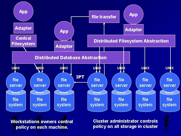 App file transfer Adapter ? ? ? Adapter App Central Filesystem Distributed Filesystem Abstraction App file transfer Adapter ? ? ? Adapter App Central Filesystem Distributed Filesystem Abstraction